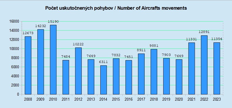 Stĺpcový ročný graf s počtom uskutočnených pohybov od roku 2005 do roku 2021