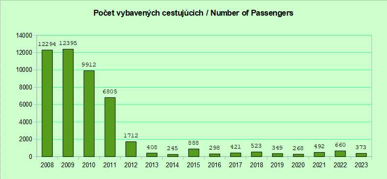 Stĺpcový ročný graf s počtom vybavených cestujúcich od roku 2005 do roku 2021